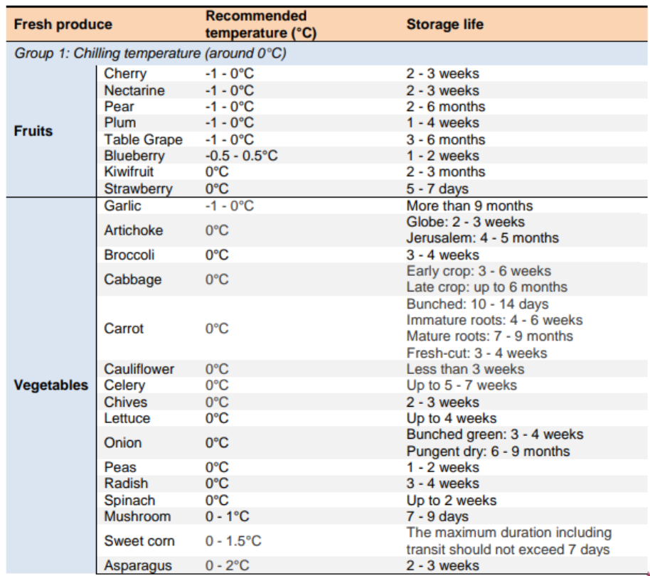 Fresh Produce Temperatures 1