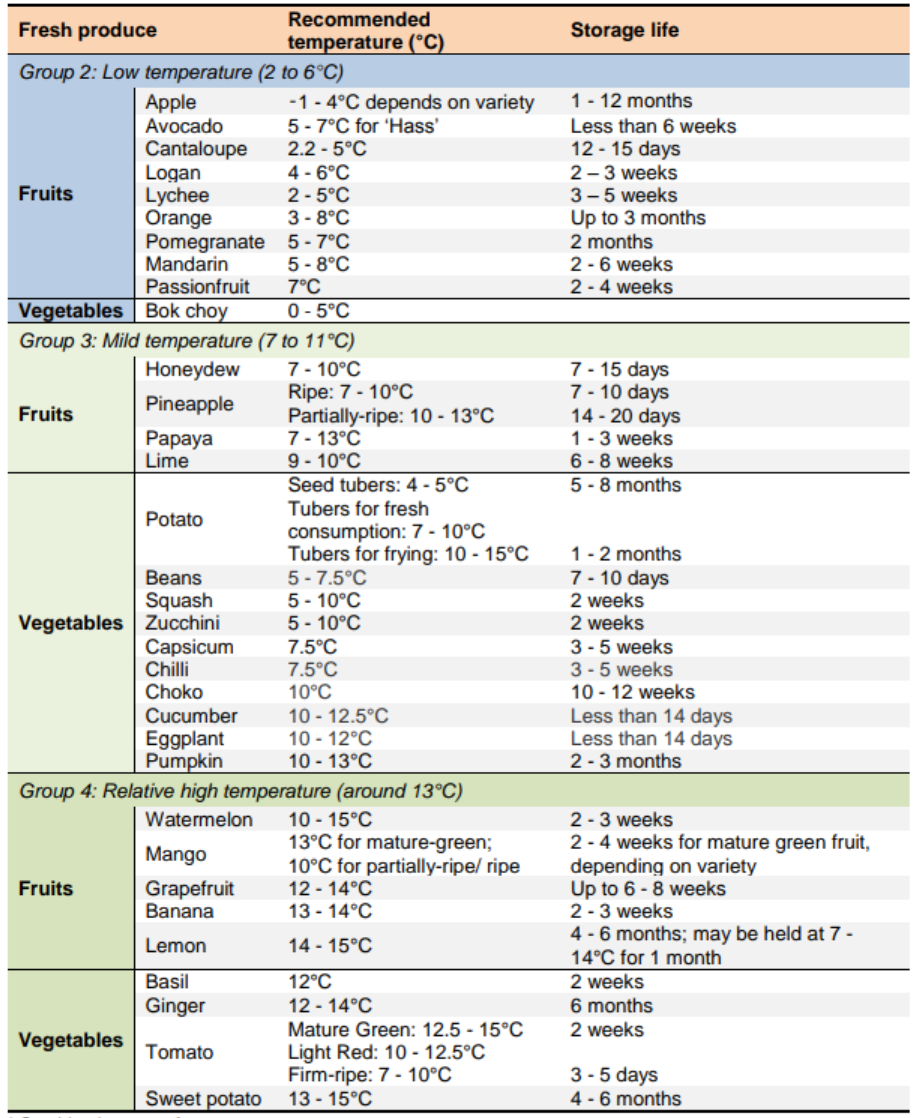 Fresh Produce Temperatures 2